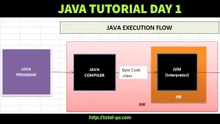 Java Tutorial Day 1 |Introduction|Execution Flow|Data Types |Logical Operator &&| Selenium WebDriver