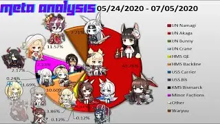 [Azur Lane] Meta Analysis - June 2020