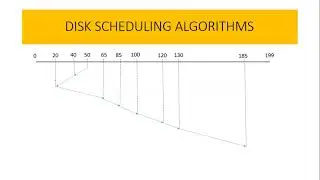 SSTF Disk scheduling