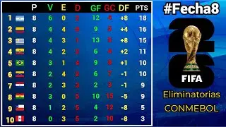TABLA DE POSICIONES y RESULTADOS #Fecha8 ELIMINATORIAS SUDAMERICANAS CONMEBOL rumbo al MUNDIAL 2026