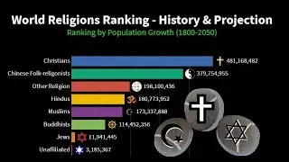 World Religions Ranking - Top Religion by Population Growth (1800-2050)