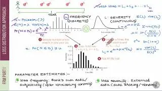 Operational Risk: Loss Distribution Approach | FRM Part 1 (Book 4) | Valuation and Risk Models)