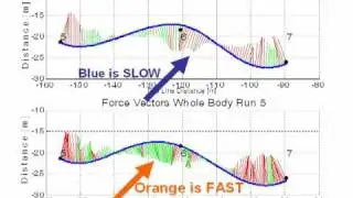 Science of Gold Medals and Skiing
