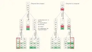 Разработка программы лояльности с помощью дерева решений. Практика от Ильи Балахнина.