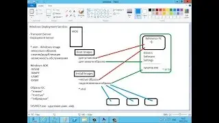 Курс Microsoft 20411D. Модуль 8. Службы развертывания Windows (WDS).