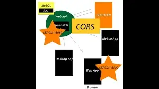 What is CORS (Cross Origin Resource sharing) ?
