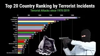 Country Ranking by Terrorist Incidents since 1970 - 2019