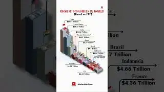 🌍 Top 10 Largest Economies in the World 2025 | China vs USA vs India 🇮🇳 | Global Economic Ranking