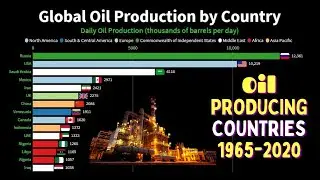 Oil Production by Country in the World 1965 - 2020