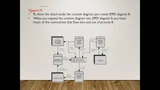 System Analysis ~ Data Flow Diagram (DFD)