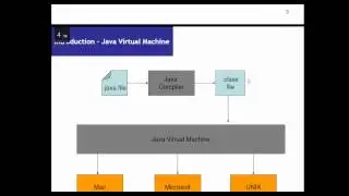 Introduction To java programming language