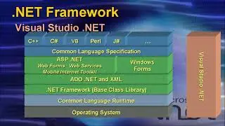 What is .net? .net framework overview, Components, .net Framework Name Space