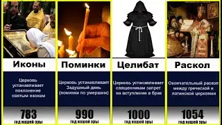 Библейские События | Хронология от сотворения мира до наших дней