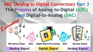 ADC Part 3. The Progress of How to Convert Analog-to-Digital (ADC) to Digital-to-Analog (DAC).